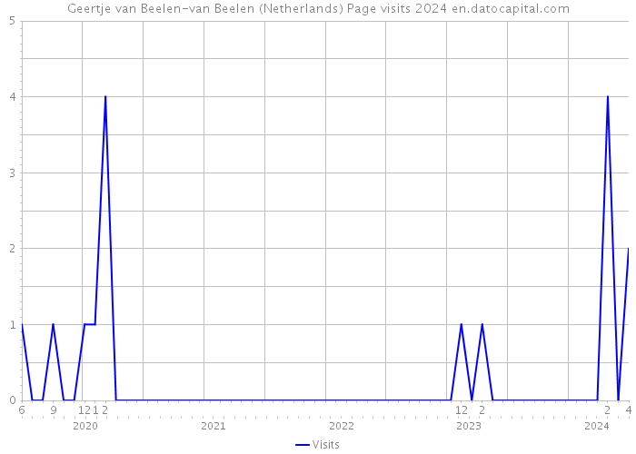 Geertje van Beelen-van Beelen (Netherlands) Page visits 2024 