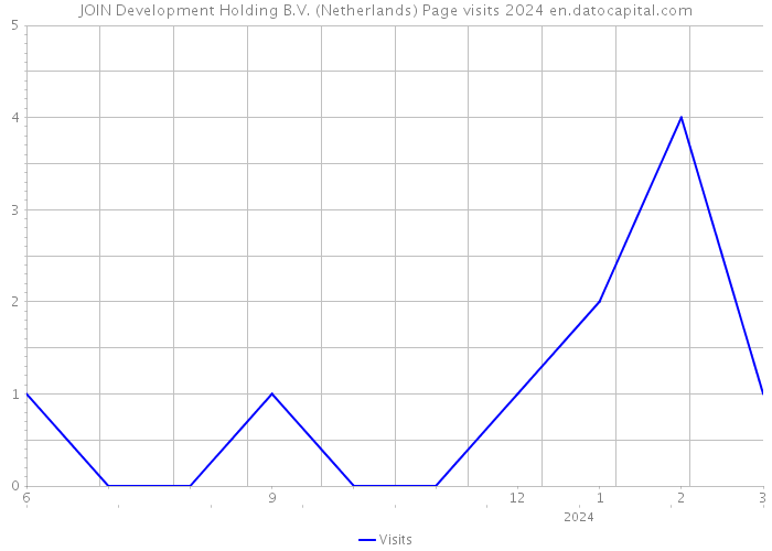 JOIN Development Holding B.V. (Netherlands) Page visits 2024 