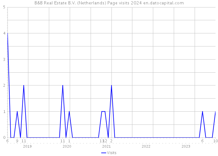B&B Real Estate B.V. (Netherlands) Page visits 2024 
