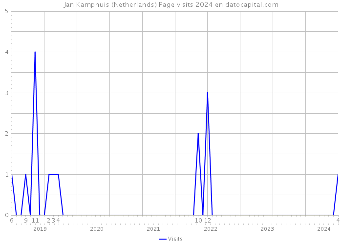 Jan Kamphuis (Netherlands) Page visits 2024 
