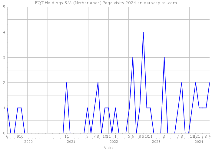 EQT Holdings B.V. (Netherlands) Page visits 2024 