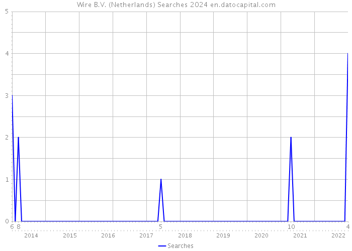 Wire B.V. (Netherlands) Searches 2024 
