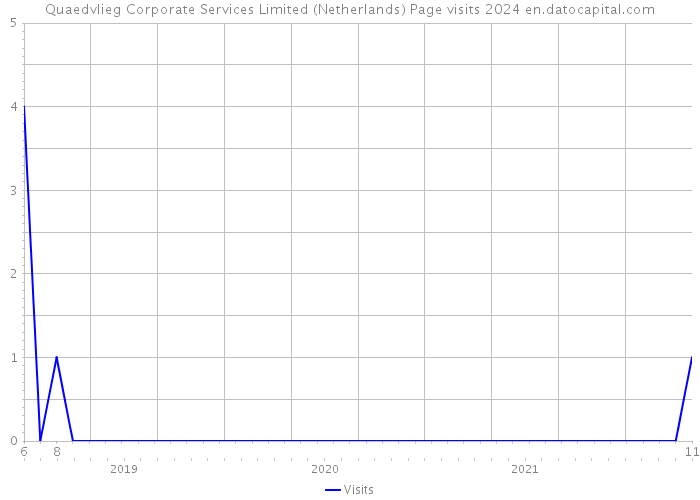 Quaedvlieg Corporate Services Limited (Netherlands) Page visits 2024 