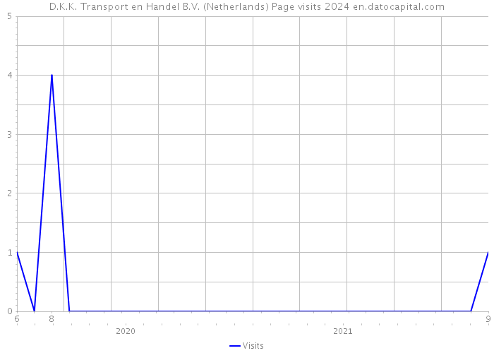 D.K.K. Transport en Handel B.V. (Netherlands) Page visits 2024 
