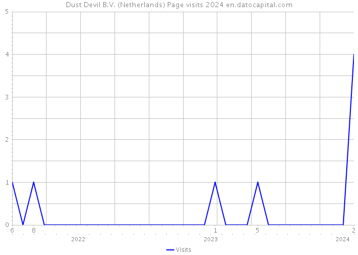 Dust Devil B.V. (Netherlands) Page visits 2024 