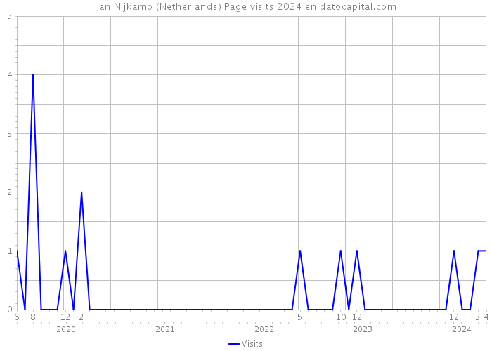 Jan Nijkamp (Netherlands) Page visits 2024 