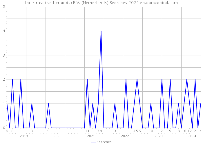 Intertrust (Netherlands) B.V. (Netherlands) Searches 2024 