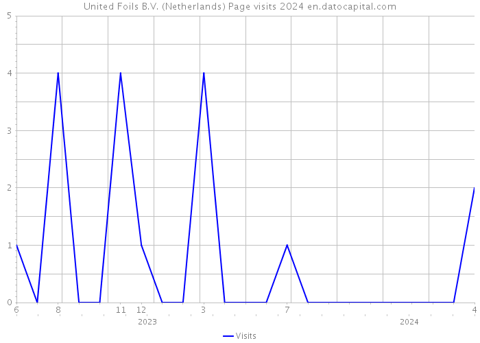 United Foils B.V. (Netherlands) Page visits 2024 