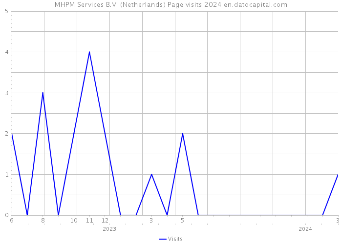 MHPM Services B.V. (Netherlands) Page visits 2024 
