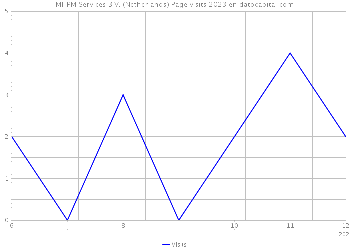 MHPM Services B.V. (Netherlands) Page visits 2023 