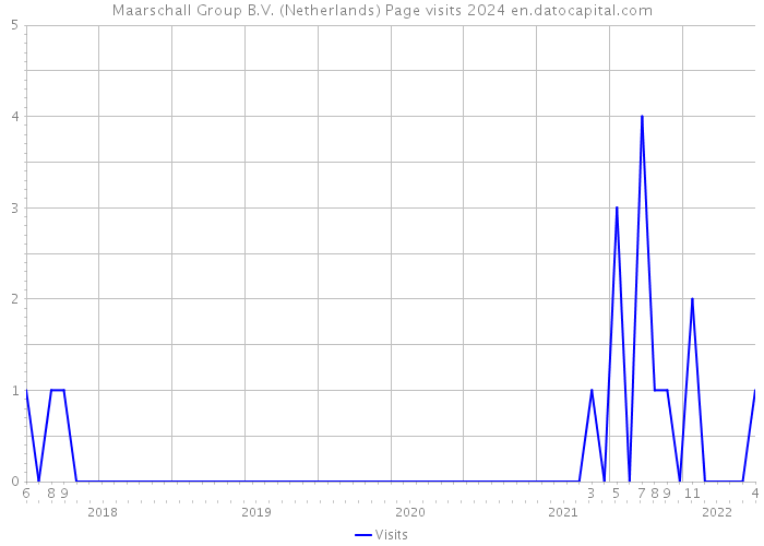 Maarschall Group B.V. (Netherlands) Page visits 2024 