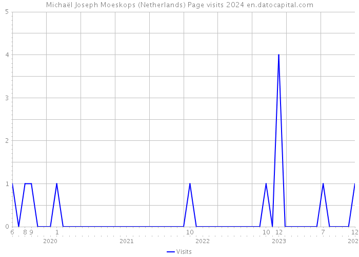 Michaël Joseph Moeskops (Netherlands) Page visits 2024 