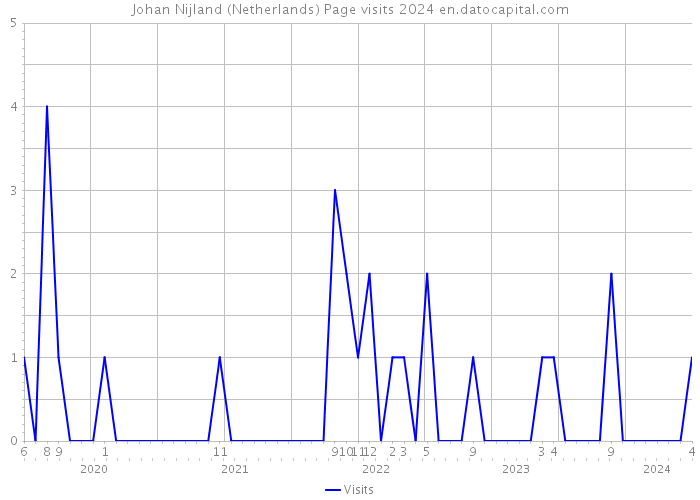Johan Nijland (Netherlands) Page visits 2024 