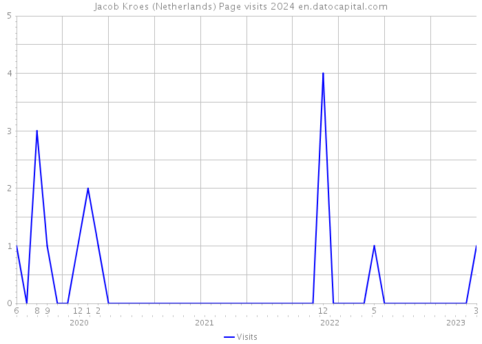 Jacob Kroes (Netherlands) Page visits 2024 