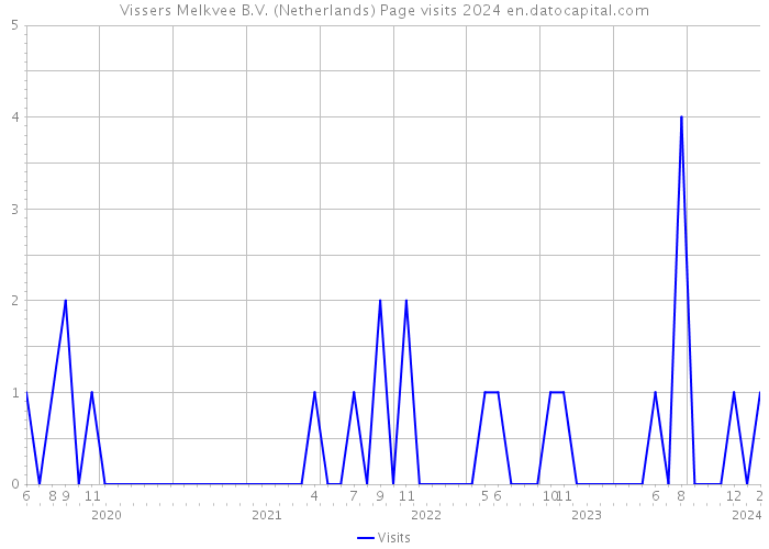 Vissers Melkvee B.V. (Netherlands) Page visits 2024 