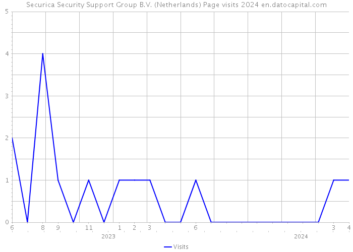 Securica Security Support Group B.V. (Netherlands) Page visits 2024 