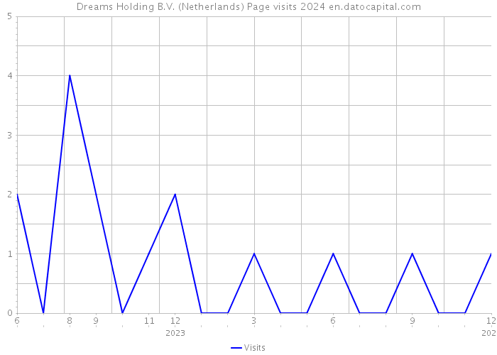 Dreams Holding B.V. (Netherlands) Page visits 2024 