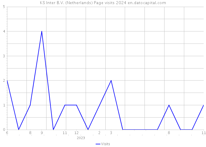 KS Inter B.V. (Netherlands) Page visits 2024 