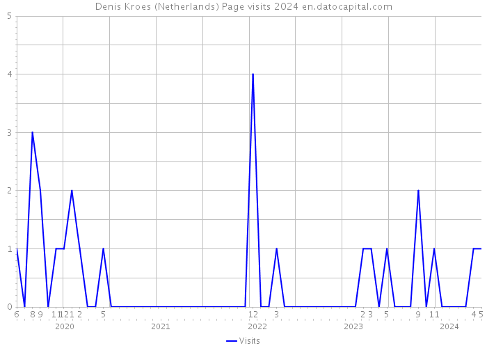 Denis Kroes (Netherlands) Page visits 2024 