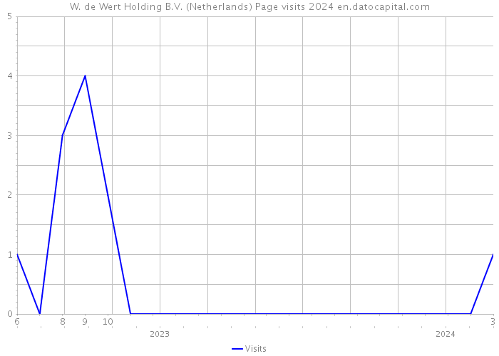 W. de Wert Holding B.V. (Netherlands) Page visits 2024 