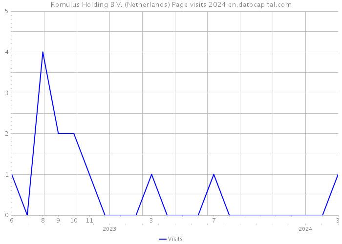 Romulus Holding B.V. (Netherlands) Page visits 2024 