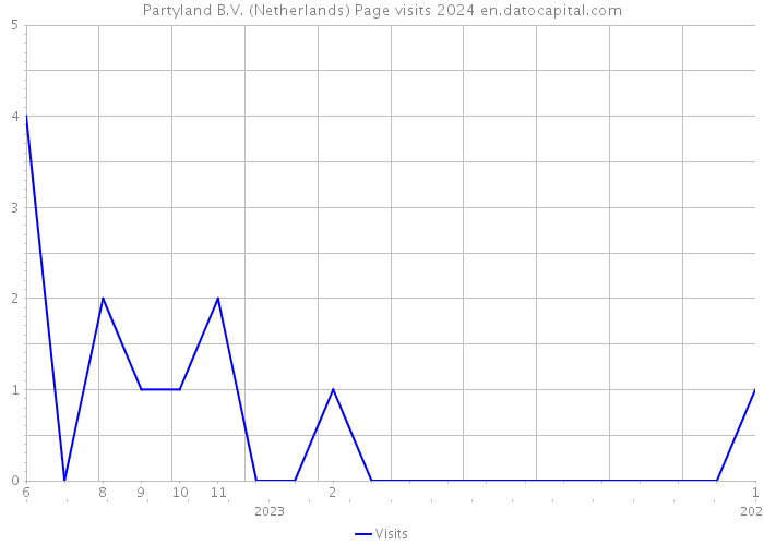 Partyland B.V. (Netherlands) Page visits 2024 