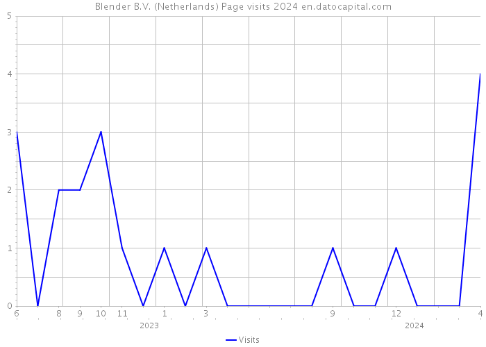 Blender B.V. (Netherlands) Page visits 2024 