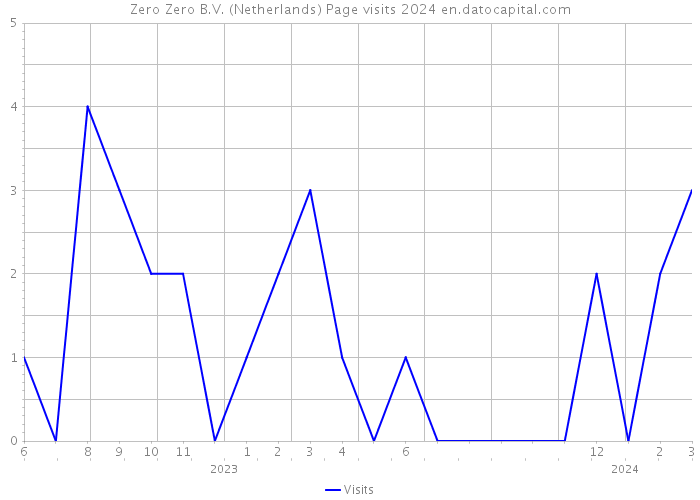 Zero Zero B.V. (Netherlands) Page visits 2024 