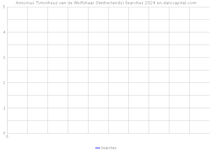 Antonius Timotheus van de Wolfshaar (Netherlands) Searches 2024 