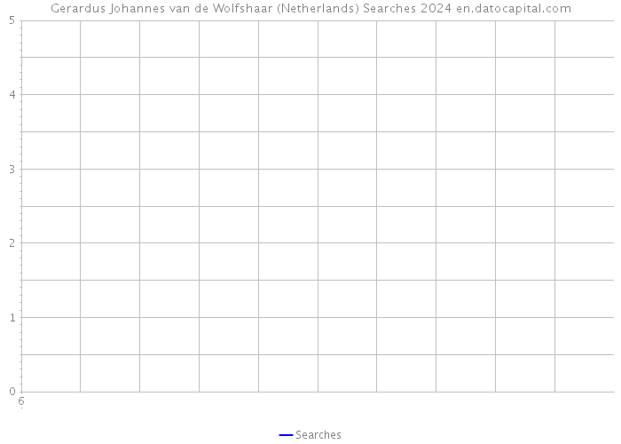 Gerardus Johannes van de Wolfshaar (Netherlands) Searches 2024 