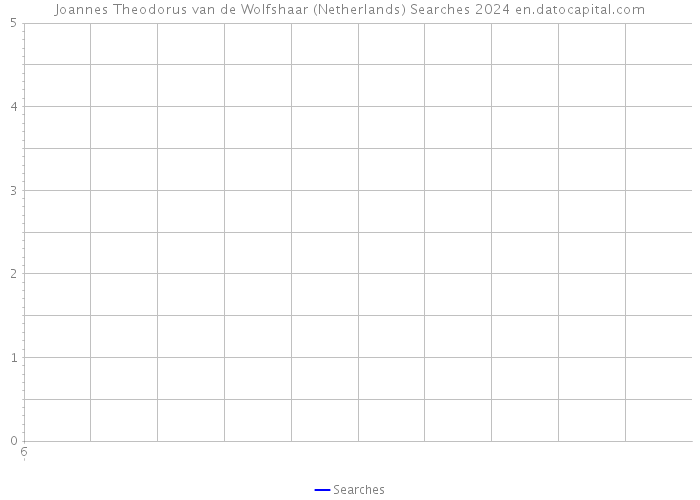 Joannes Theodorus van de Wolfshaar (Netherlands) Searches 2024 