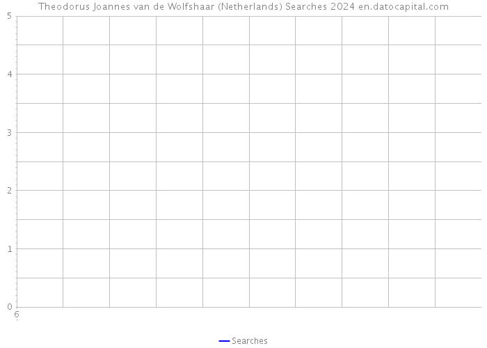 Theodorus Joannes van de Wolfshaar (Netherlands) Searches 2024 
