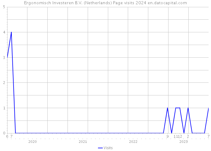 Ergonomisch Investeren B.V. (Netherlands) Page visits 2024 