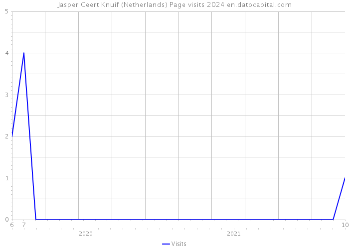Jasper Geert Knuif (Netherlands) Page visits 2024 