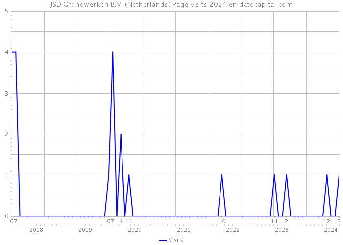 JSD Grondwerken B.V. (Netherlands) Page visits 2024 