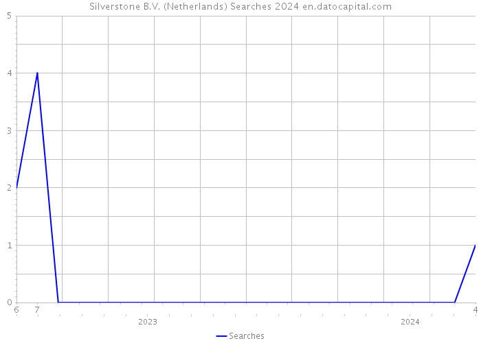 Silverstone B.V. (Netherlands) Searches 2024 