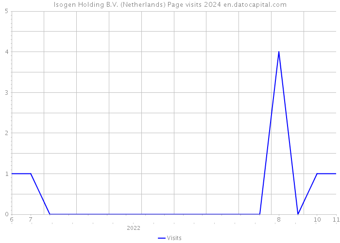 Isogen Holding B.V. (Netherlands) Page visits 2024 