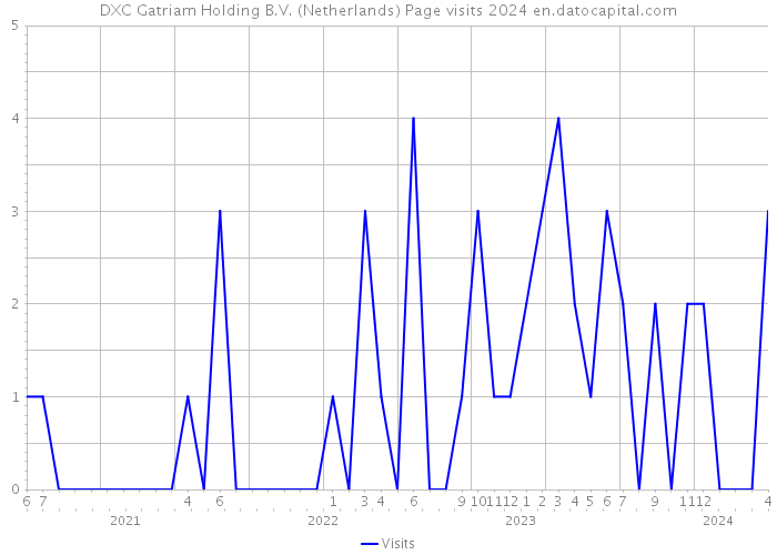 DXC Gatriam Holding B.V. (Netherlands) Page visits 2024 