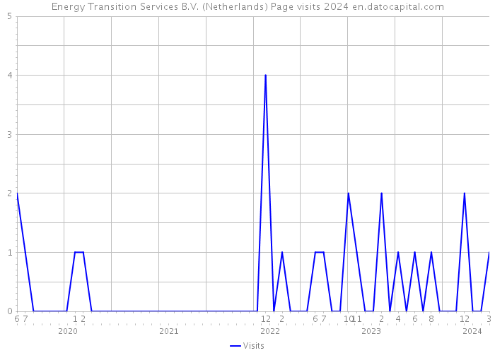 Energy Transition Services B.V. (Netherlands) Page visits 2024 