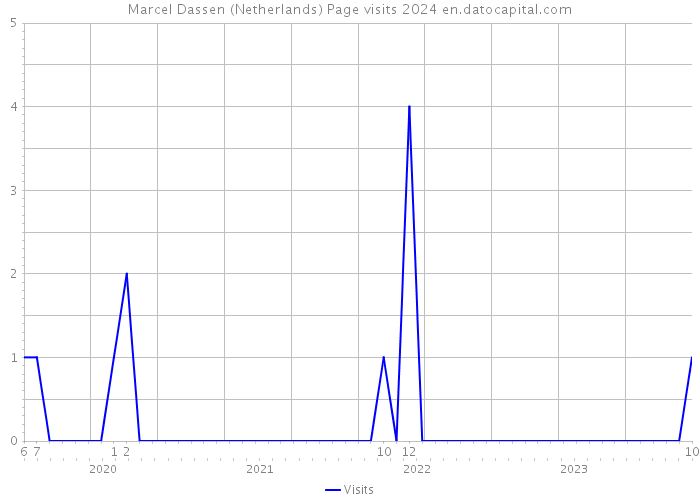 Marcel Dassen (Netherlands) Page visits 2024 