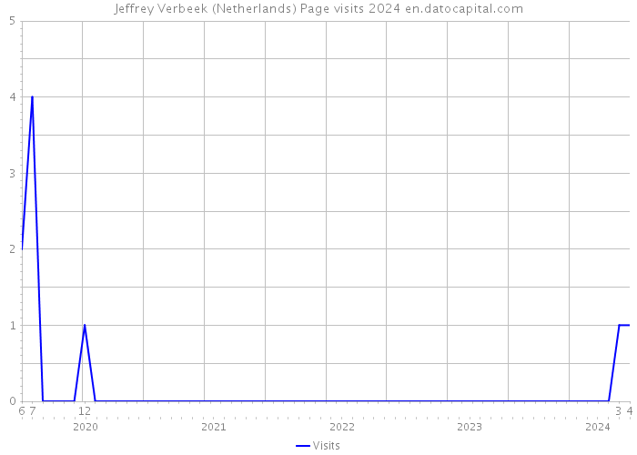 Jeffrey Verbeek (Netherlands) Page visits 2024 