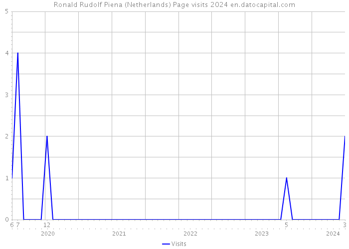Ronald Rudolf Piena (Netherlands) Page visits 2024 