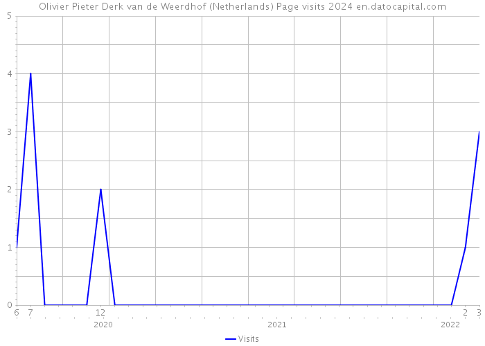 Olivier Pieter Derk van de Weerdhof (Netherlands) Page visits 2024 