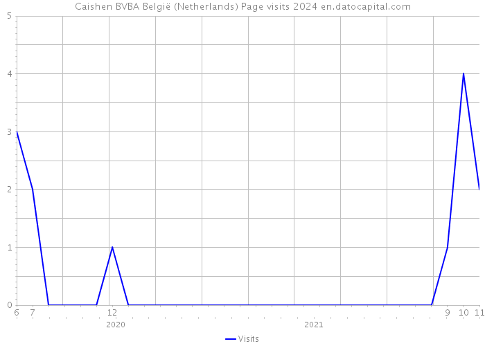 Caishen BVBA België (Netherlands) Page visits 2024 