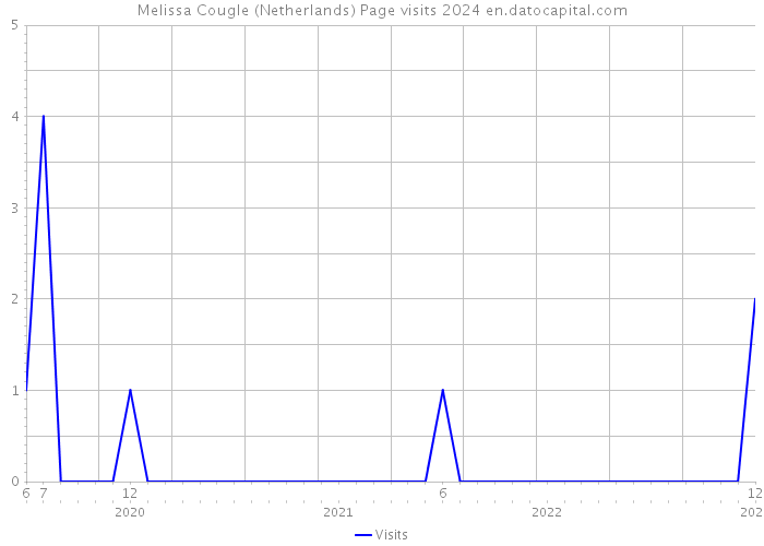 Melissa Cougle (Netherlands) Page visits 2024 