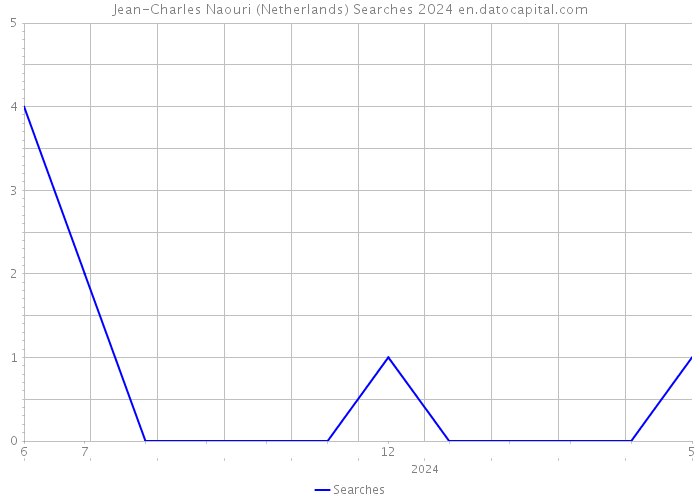 Jean-Charles Naouri (Netherlands) Searches 2024 