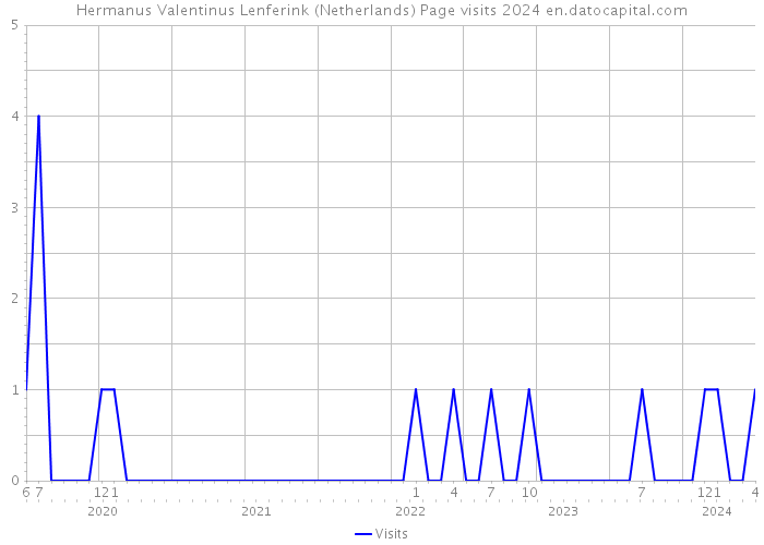 Hermanus Valentinus Lenferink (Netherlands) Page visits 2024 