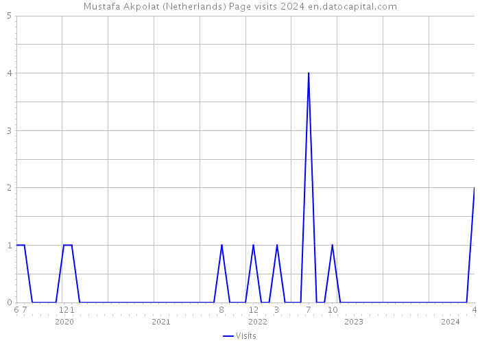 Mustafa Akpolat (Netherlands) Page visits 2024 