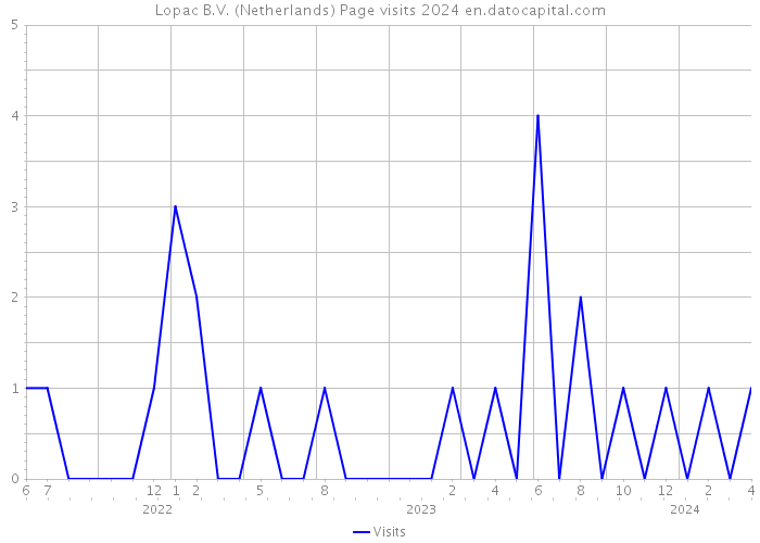Lopac B.V. (Netherlands) Page visits 2024 