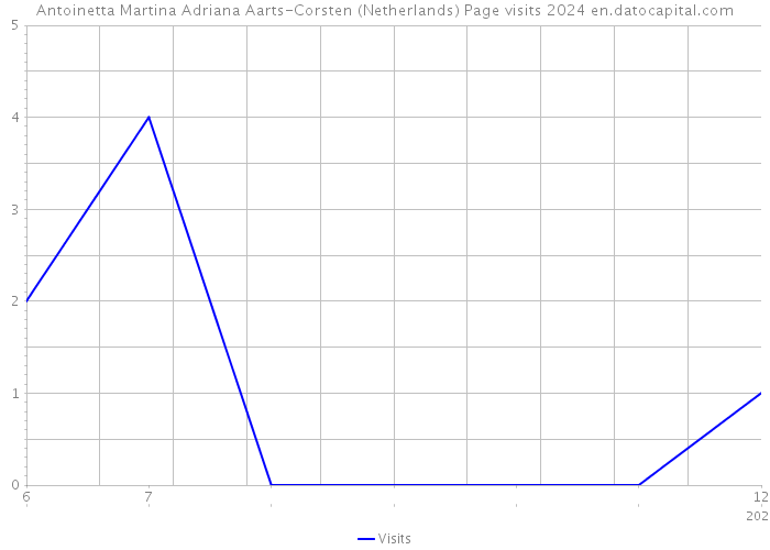 Antoinetta Martina Adriana Aarts-Corsten (Netherlands) Page visits 2024 